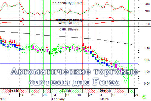 Автоматические торговые системы для Forex