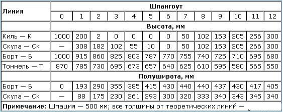 Быстроходная плавдача «Эдем» постройка своими руками Быстроходная плавдача «Эдем» постройка своими руками