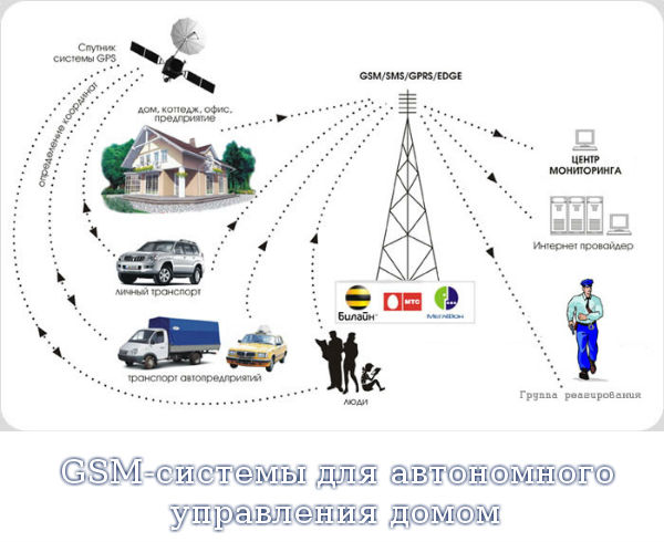 GSM-системы для автономного управления домом