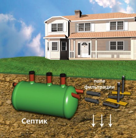 Канализация в частном доме