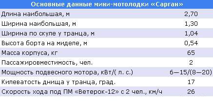 Мини-мотолодка «Сарган» своими руками