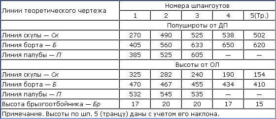 Мини-мотолодка «Сарган» своими руками Мини-мотолодка «Сарган» своими руками