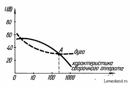 Самодельный сварочный аппарат на постоянном токе