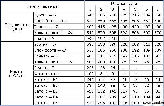 Мотолодка-тримаран «Скат» своими руками из стеклопластика Мотолодка-тримаран «Скат» своими руками из стеклопластика